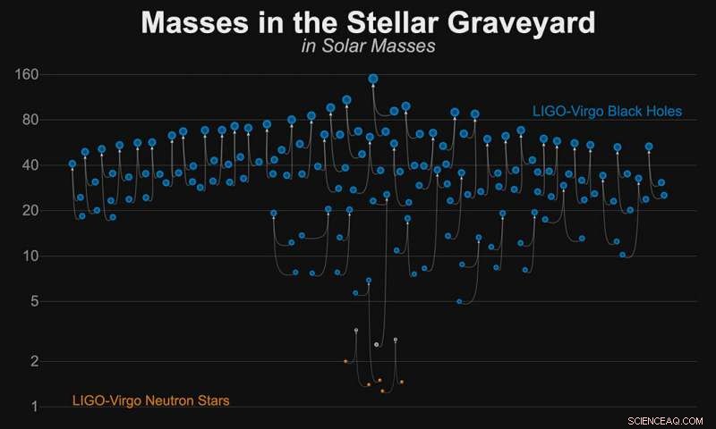 LIGO & Virgo Discover 39 New Gravitational Wave Events in First Half of O3 Run