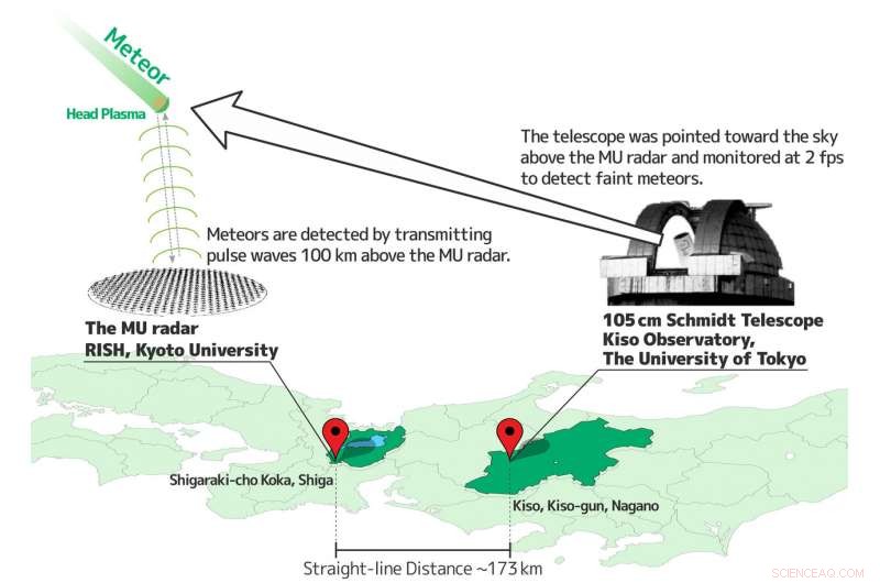 Scientists Enhance Radar Capabilities with Optical Meteor Data