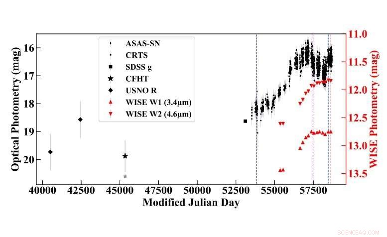 Japanese Astronomers Discover Highly Variable Quasar, Brightening 4 Magnitudes Over Three Decades