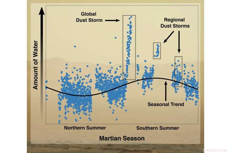 Heat and Dust Propel Martian Water Into Space, New MAVEN Study Reveals