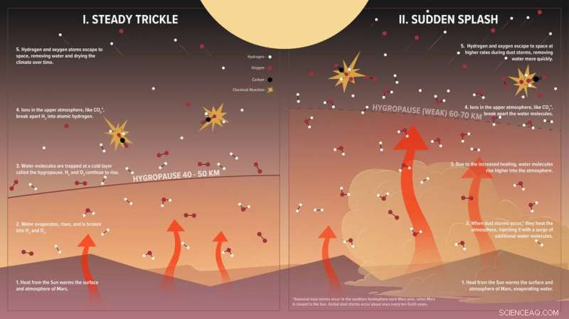 Heat and Dust Propel Martian Water Into Space, New MAVEN Study Reveals