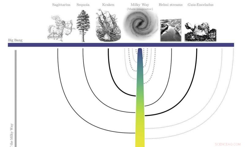 Unveiling the Milky Way’s Galactic Merger History: A Decoded Family Tree