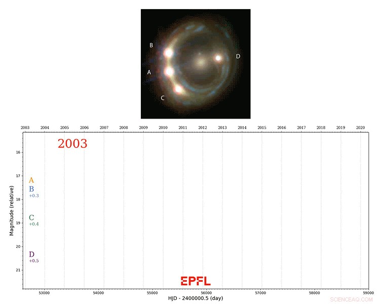 Gravitational Lenses Offer New Precision for Measuring the Universe’s Expansion