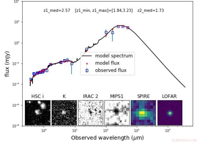 Discovery: 10× More Hyper-Luminous Galaxies Than Stellar Production Models Predict