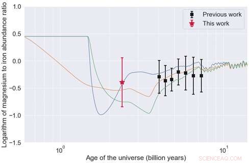 WINERED Spectrograph Reveals Ancient Metal Abundances in the Early Universe