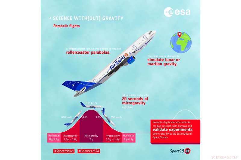 Cutting-Edge Parabolic Flight Research Unveils New Findings; Future Missions Target Moon and Mars