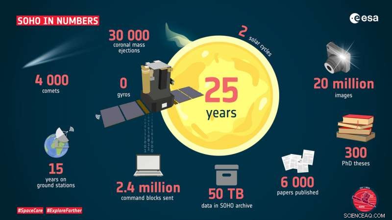 SOHO Marks 25 Years of Solar Observation: A Journey Through Two Sunspot Cycles