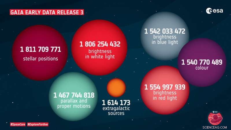 Gaia Releases Unprecedented Data on Nearly Two Billion Stars