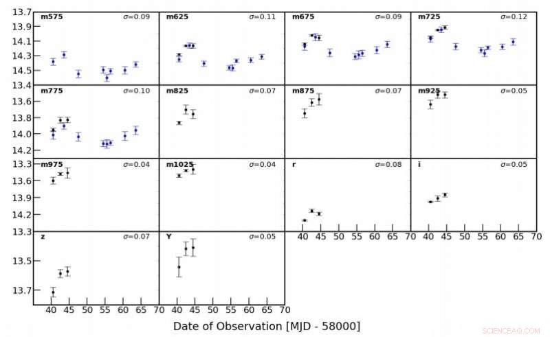 Studying Neutrino Emissions from Blazar TXS 0506+056 Through Multi‑Filter Observations