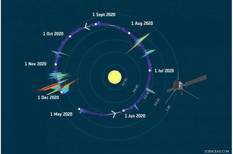 Solar Orbiter Reveals Sun’s Hidden Campfires, Linking Solar Events to Space Weather