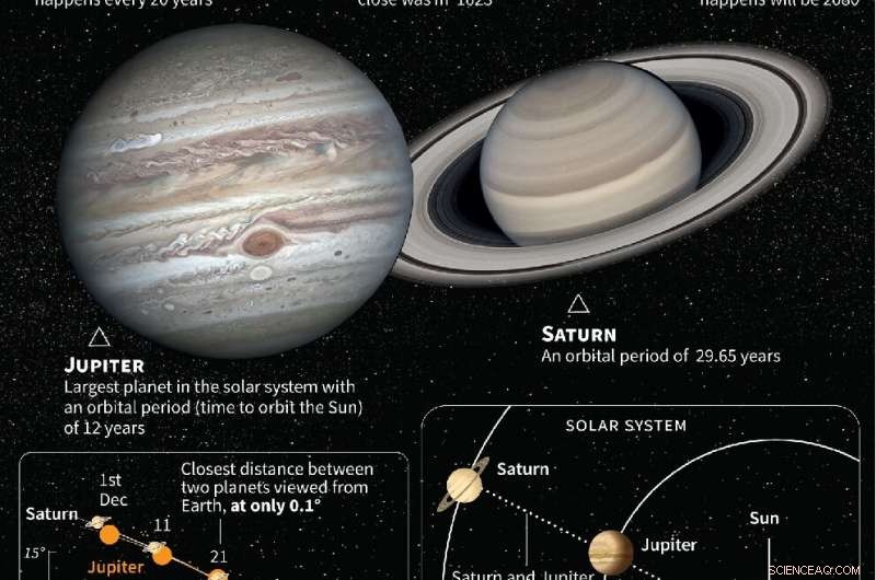 Jupiter & Saturn Align in Rare Great Conjunction Tonight