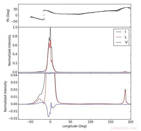 FAST Unveils Periodic and Phase‑Locked Modulation in Pulsar PSR B1929+10