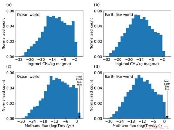 Methane-Rich Exoplanets: The Strongest Indicator of Life