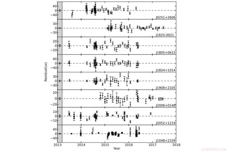 Arecibo Observatory Studies Eight Binary Millisecond Pulsars, Unveiling New Timing Insights