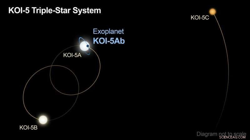 KOI‑5Ab: A Planet Orbiting a Skewed Triple‑Star System