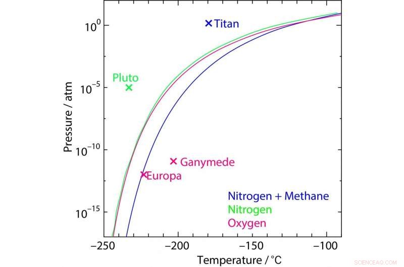 Clathrate Hydrate Stability on Planetary Bodies: Dissociation Pressures and Cryogenic Behavior