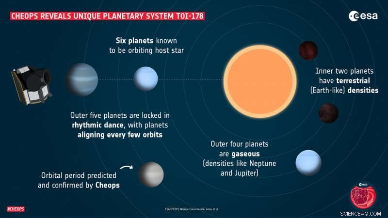 Six-Planet System with Resonant Orbits Challenges Planet-Formation Theories