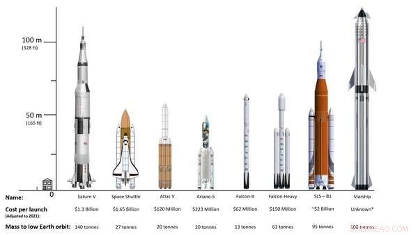 SpaceX vs NASA: Racing to the Moon – A Detailed Comparison of Their Latest Rockets