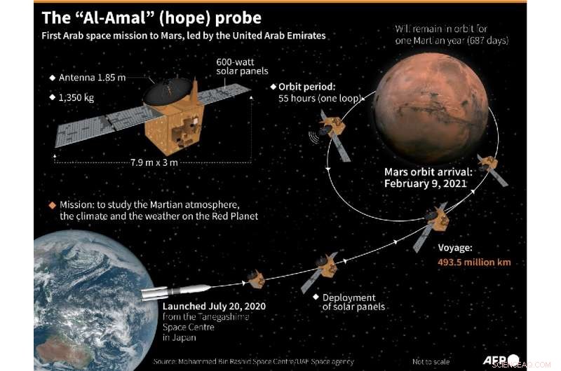 UAE’s Hope Probe Leads Trio of Mars Missions to Reach Red Planet
