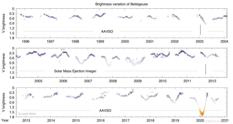 New Study Reveals Why Betelgeuse Pulsates and the Mystery Behind its 2020 Dimming