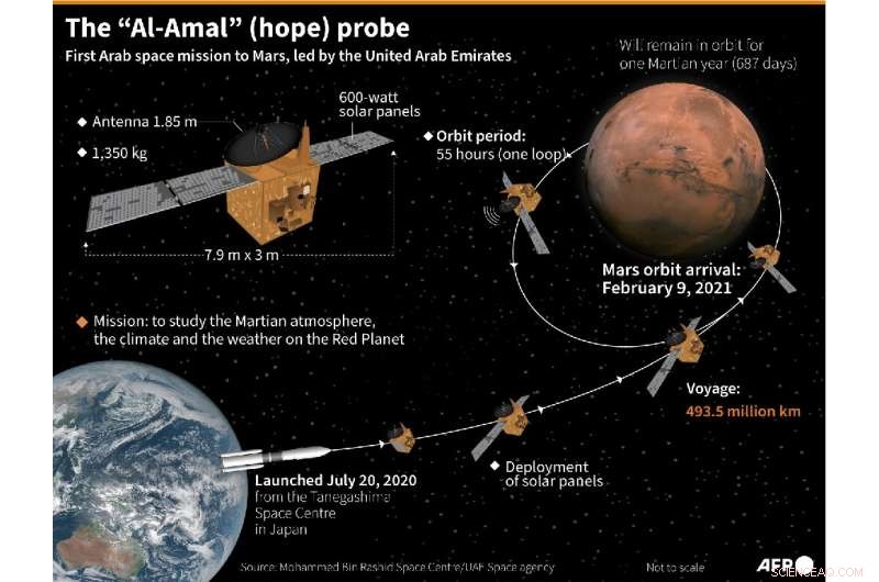 UAE s Hope Probe Enters Mars Orbit, Marking First Arab Interplanetary Mission