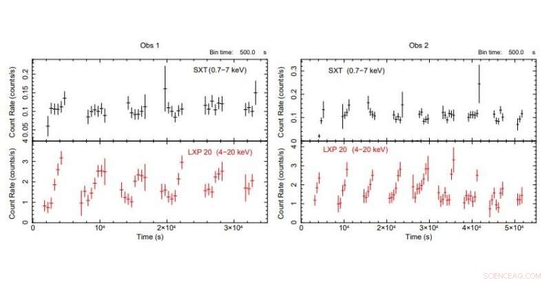 AstroSat Reveals New Insights into Mrk 335: Multi‑Wavelength Study of a Narrow‑Line Seyfert 1 Galaxy