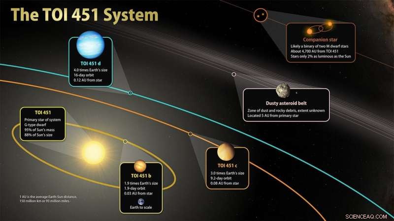 TESS Reveals Three New Exoplanets Orbiting a Young Star System