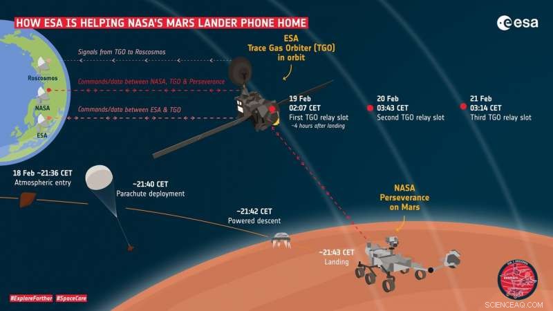 ESA Orbiters Enable NASA s Perseverance Rover to Land on Mars