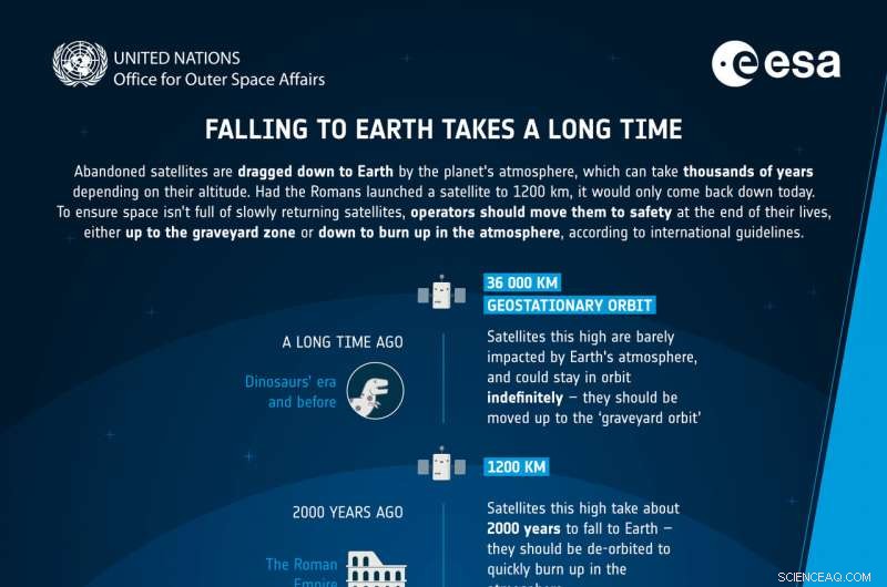 How Atmospheric Drag Brings Satellites Back to Earth Over Decades