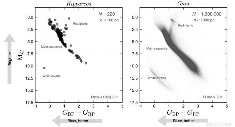 New 3‑D Atlas Reveals 1.3 Million Binary Stars Within 3,000 Light‑Years