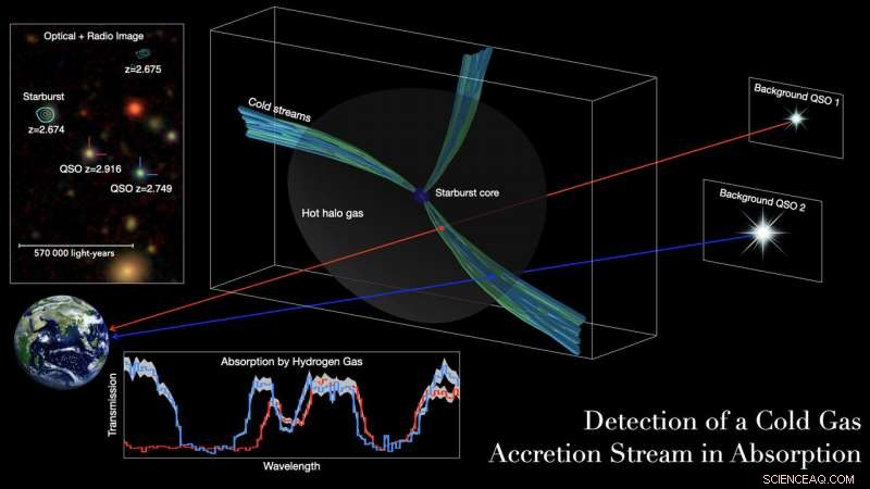 Scientists Discover Cold Gas Streams Fueling Massive Early Galaxies