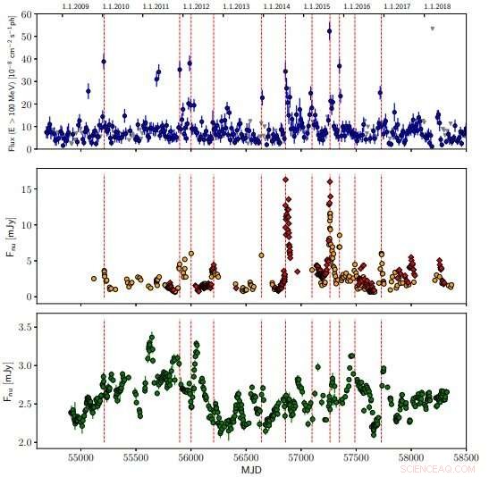 Simultaneous Gamma‑Ray and Optical Flares Observed in Blazar S5 1803+784