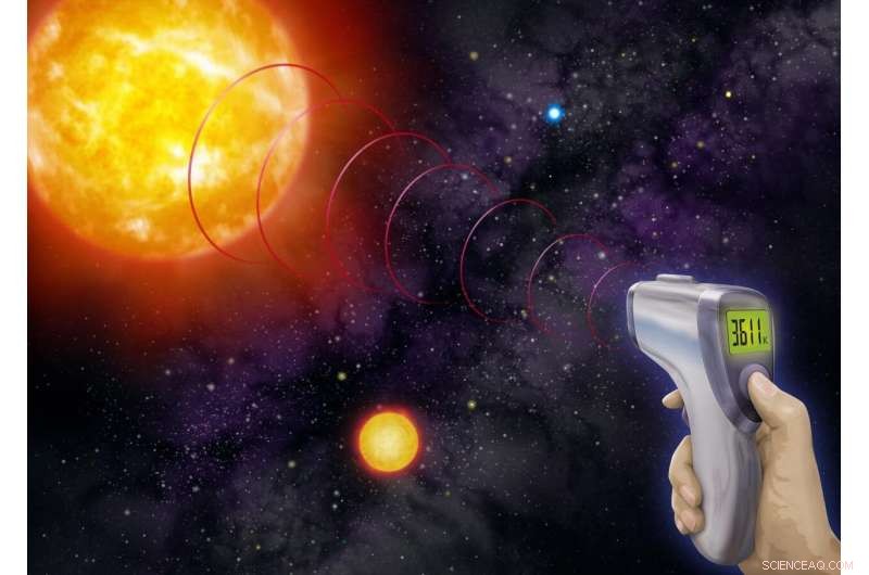 Iron Chemical Signatures Reveal Precise Temperatures of Red Supergiants