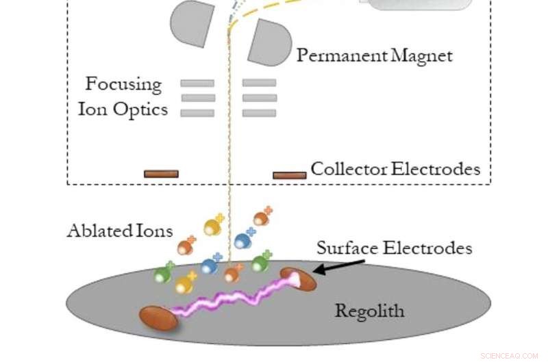 Simultaneous Lunar Water & Metal Extraction: Advancing ISRU Technology