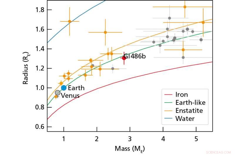 New Super-Earth Discovery Offers Insight into Planetary Atmosphere Models