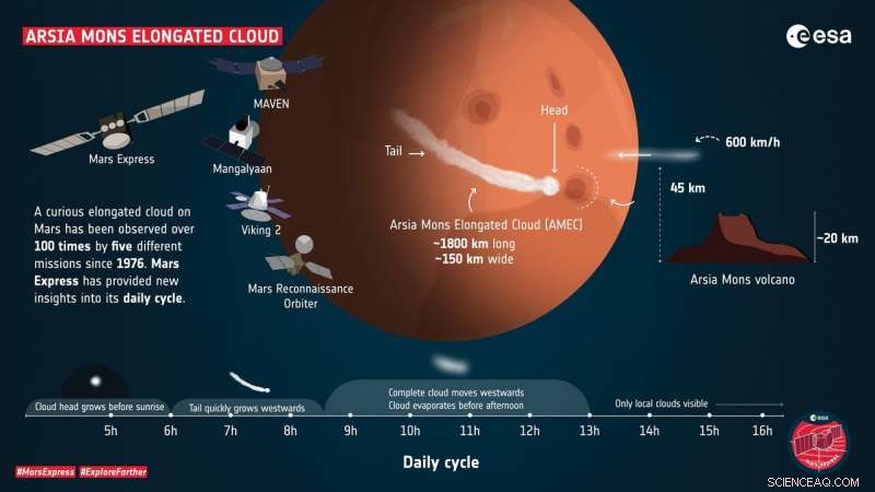 Mars Express Deciphers the Mysteries of a Long, Thin Ice Cloud Over Arsia Mons