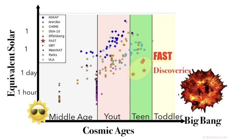 FAST Detects Distant Fast Radio Bursts Illuminating the Early Universe