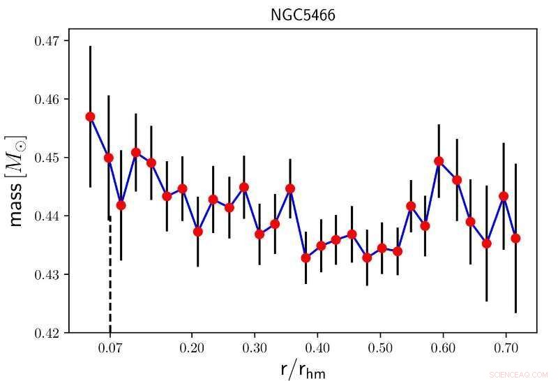 Scientists Probe Mass Segregation in Galactic Globular Clusters