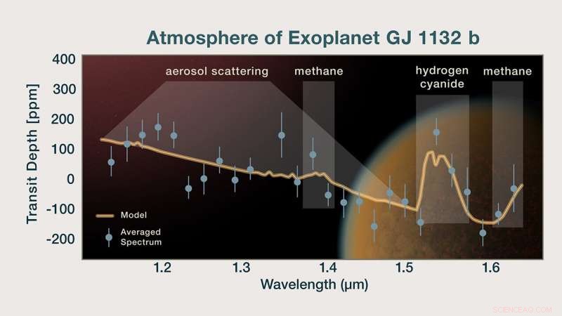 GJ 1132 b: Earth‑Sized Exoplanet That Lost Its Original Atmosphere, Now Hosting a Volcanic‑Generated H2/CH4/HCN Mix