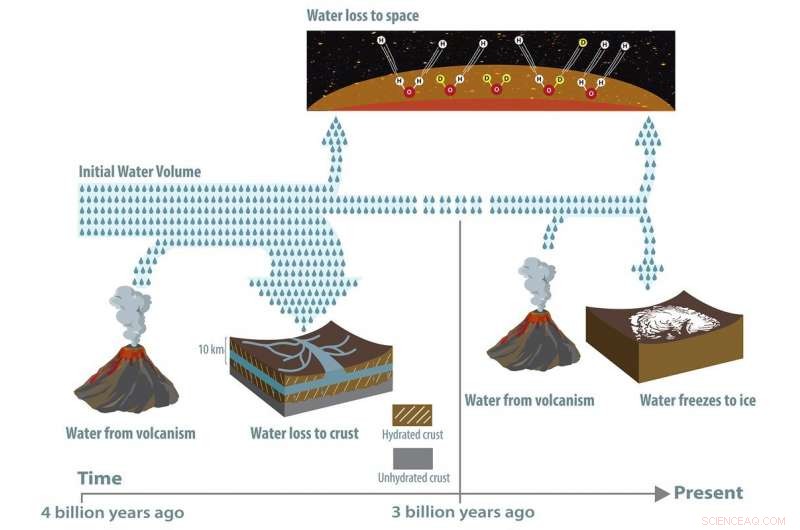 Mars  Water Mystery: 30–90% Locked in the Crust, Not Lost to Space