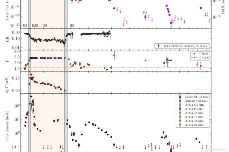 International Astronomers Map Jet Evolution of Black Hole Binary MAXI J1348–630