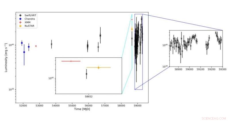 NGC 4559 X7: Unprecedented X‑ray Flaring Revealed by Multi‑Mission Observations