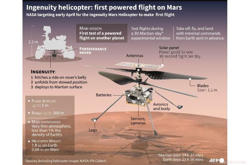 NASA Prepares Ingenuity for First Flight After Landing on Mars