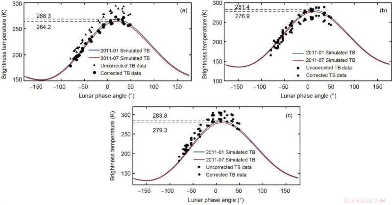 Using Lunar Brightness Temperature to Calibrate Microwave Humidity Sounders