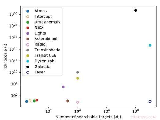 Top Methods to Hunt for Technosignatures in the Search for Extraterrestrial Life