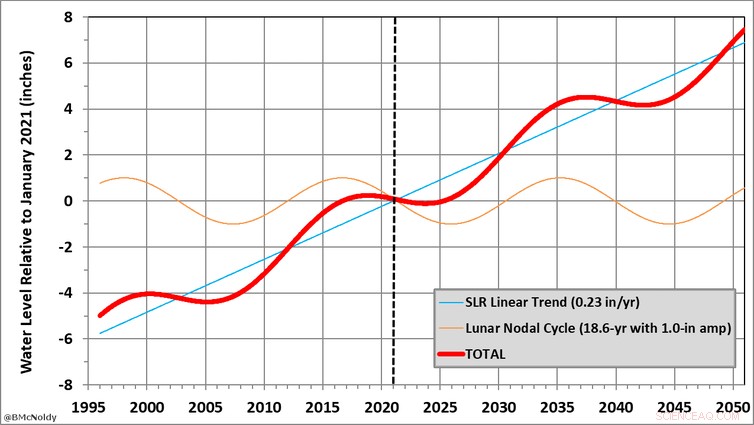 April 27 Supermoon: Lunar Cycle Conceals Rising Sea Levels, Yet Flood Risk Persists in Miami