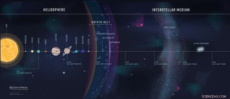 Exploring Interstellar Space: The Interstellar Probe s Quest to Unveil Galactic Secrets