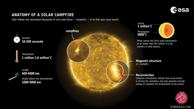 Solar Campfires Shed Light on Sun’s Heating Mystery