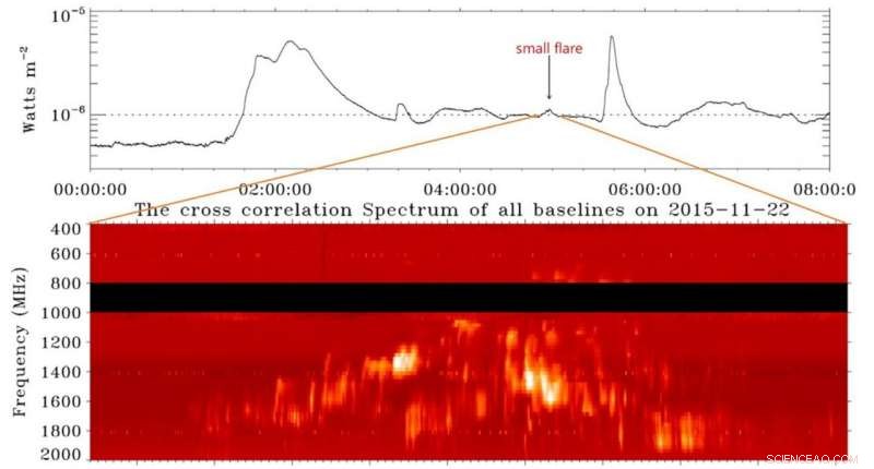 MUSER’s Detailed Observations Unveil Key Insights into Solar Eruptions