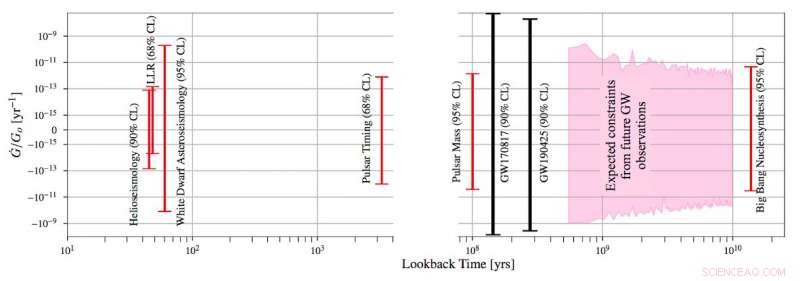 New Constraints on the Temporal Variation of the Gravitational Constant G from Gravitational Wave Observations
